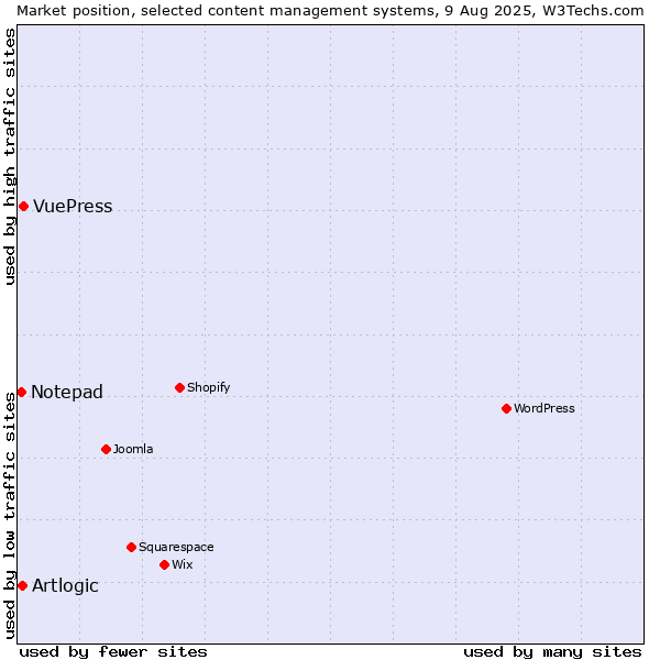 Market position of VuePress vs. Artlogic vs. Notepad