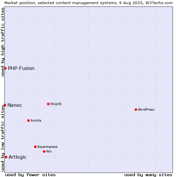 Market position of Artlogic vs. PHP-Fusion vs. Nanoc