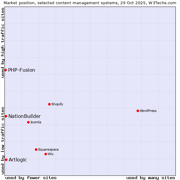 Market position of Artlogic vs. NationBuilder vs. PHP-Fusion