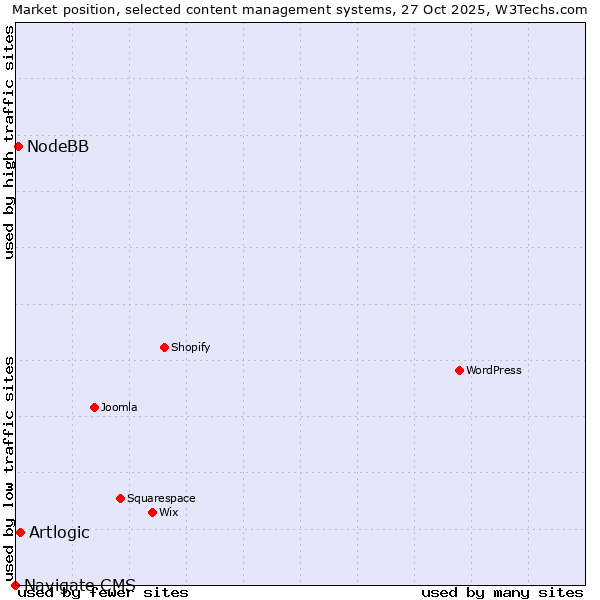 Market position of Artlogic vs. NodeBB vs. Navigate CMS