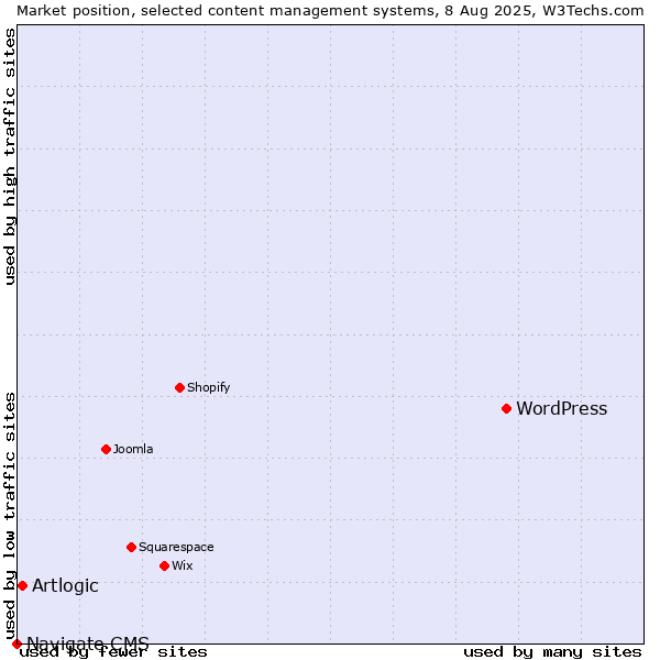 Market position of WordPress vs. Artlogic vs. Navigate CMS