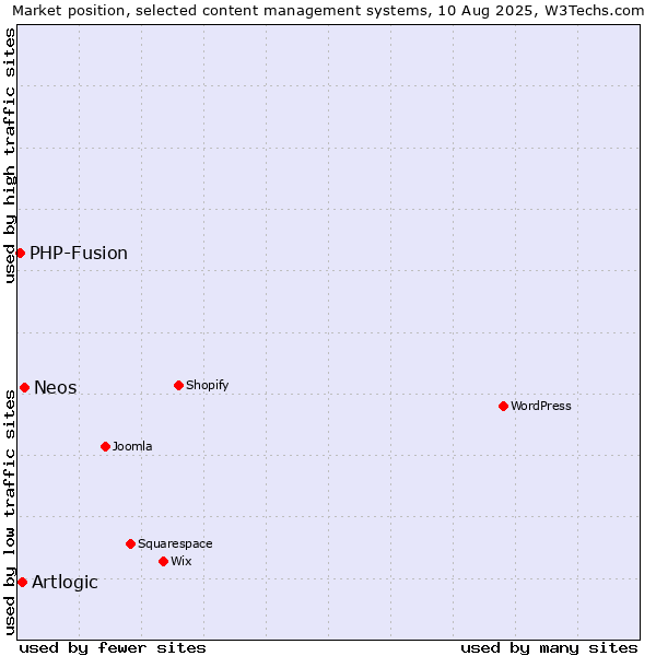 Market position of Neos vs. Artlogic vs. PHP-Fusion