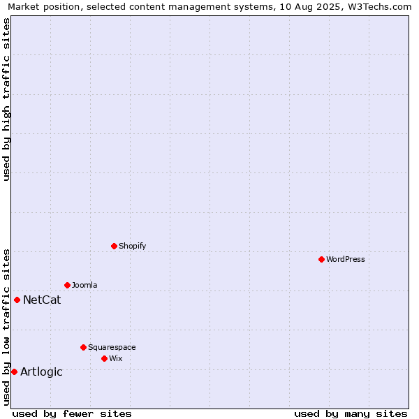 Market position of NetCat vs. Artlogic