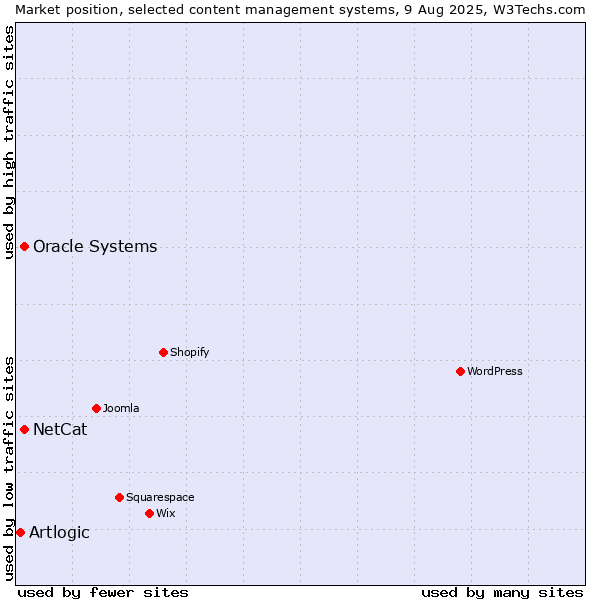 Market position of Oracle Systems vs. NetCat vs. Artlogic