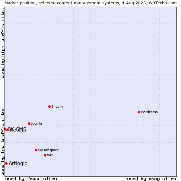 Market position of NetCat vs. Artlogic vs. SX CMS