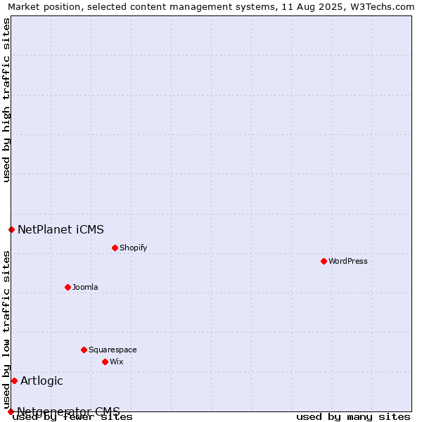Market position of Artlogic vs. NetPlanet iCMS vs. Netgenerator CMS