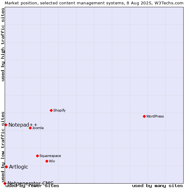 Market position of Artlogic vs. Notepad++ vs. Netgenerator CMS