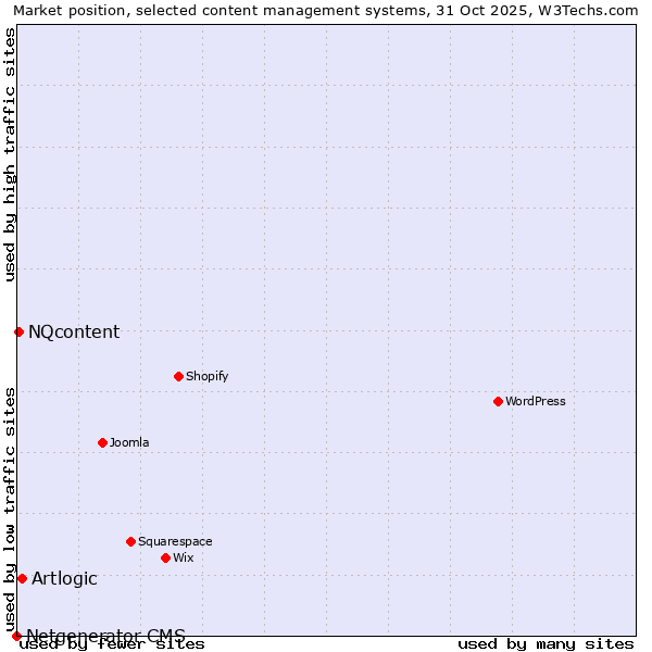 Market position of Artlogic vs. NQcontent vs. Netgenerator CMS