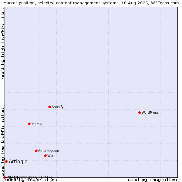 Market position of Artlogic vs. PHPFox vs. Netgenerator CMS