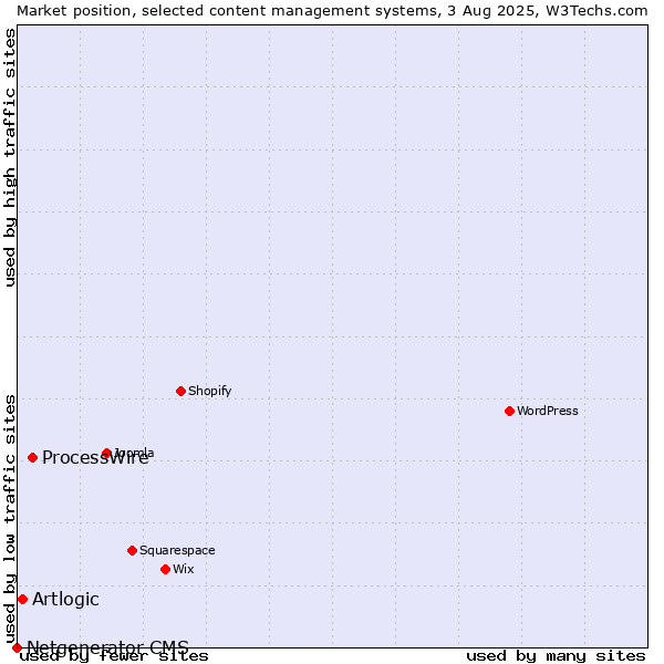 Market position of ProcessWire vs. Artlogic vs. Netgenerator CMS