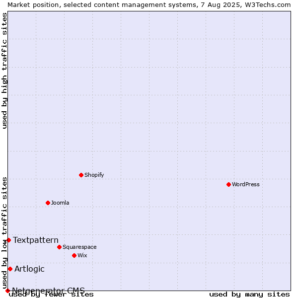 Market position of Artlogic vs. Textpattern vs. Netgenerator CMS