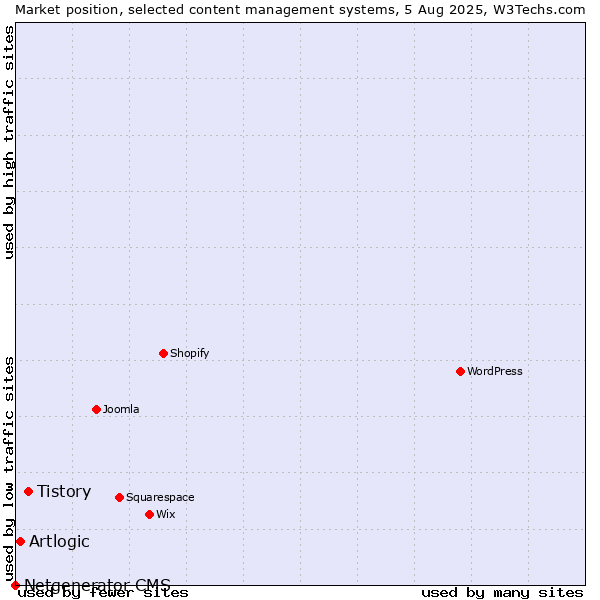 Market position of Tistory vs. Artlogic vs. Netgenerator CMS