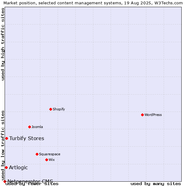 Market position of Turbify Stores vs. Artlogic vs. Netgenerator CMS