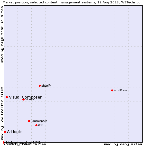 Market position of Visual Composer vs. Artlogic vs. Netgenerator CMS