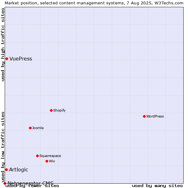Market position of VuePress vs. Artlogic vs. Netgenerator CMS