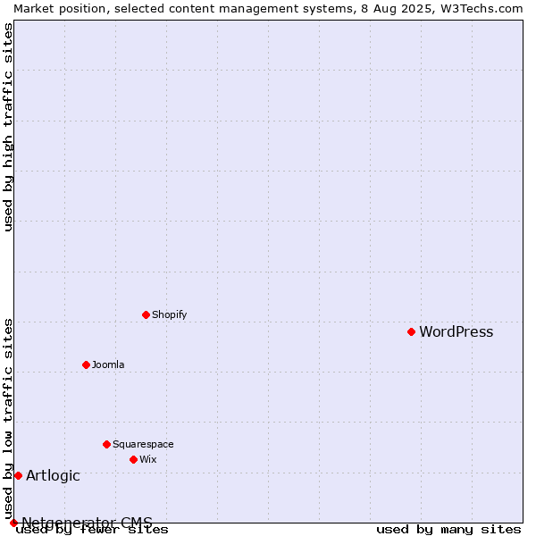 Market position of WordPress vs. Artlogic vs. Netgenerator CMS