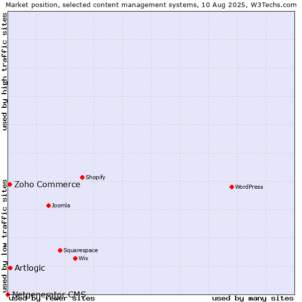 Market position of Artlogic vs. Zoho Commerce vs. Netgenerator CMS