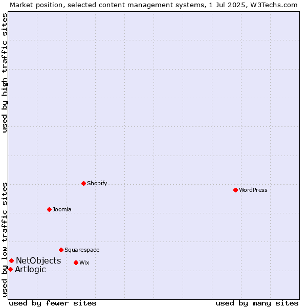 Market position of NetObjects vs. Artlogic