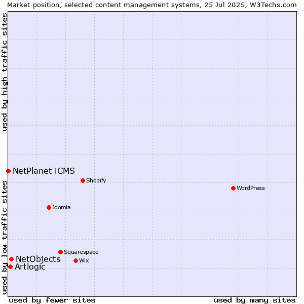 Market position of NetObjects vs. Artlogic vs. NetPlanet iCMS