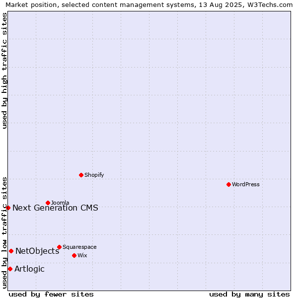 Market position of NetObjects vs. Artlogic vs. Next Generation CMS