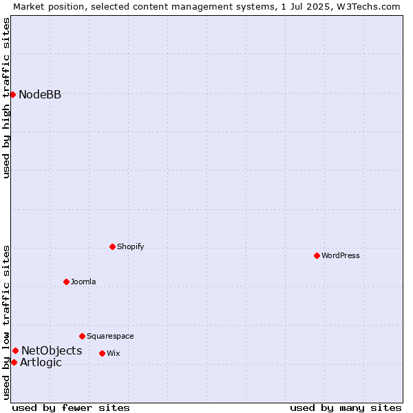 Market position of NetObjects vs. Artlogic vs. NodeBB