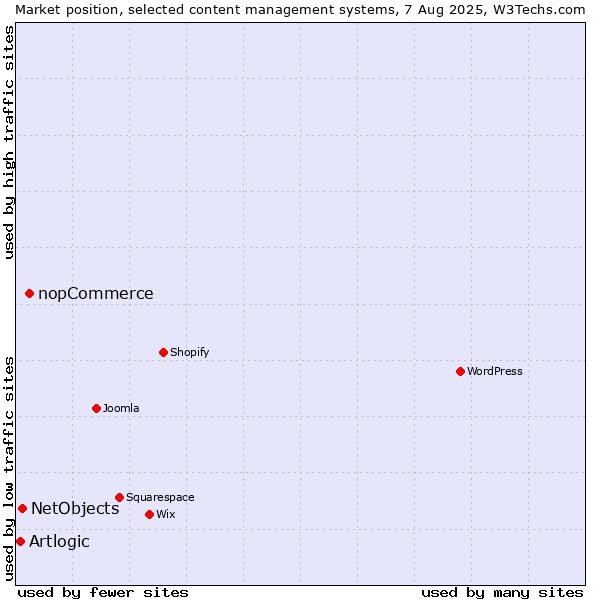 Market position of nopCommerce vs. NetObjects vs. Artlogic
