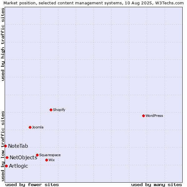 Market position of NetObjects vs. Artlogic vs. NoteTab
