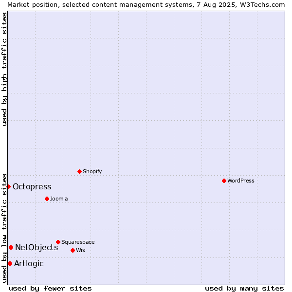 Market position of NetObjects vs. Artlogic vs. Octopress