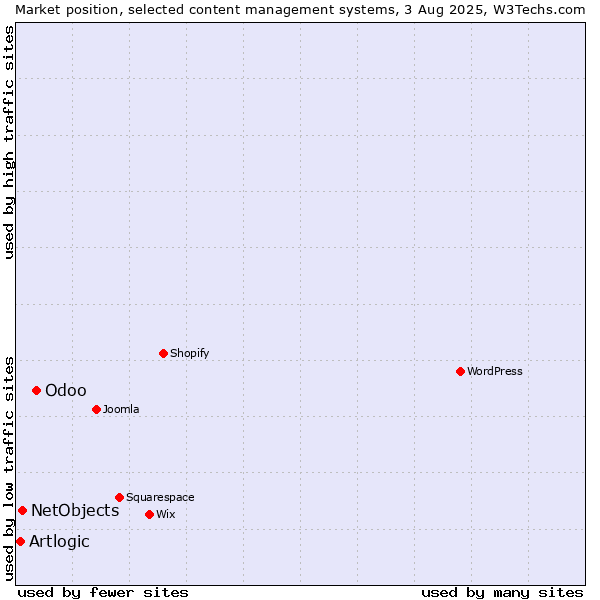 Market position of Odoo vs. NetObjects vs. Artlogic