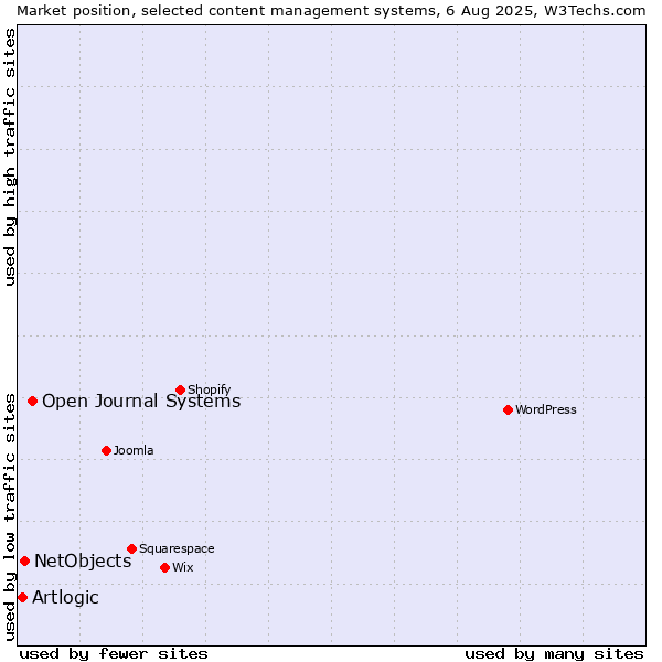 Market position of Open Journal Systems vs. NetObjects vs. Artlogic