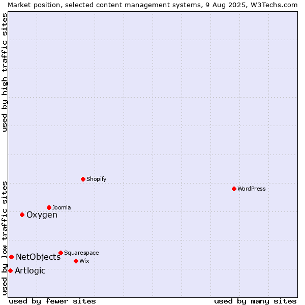 Market position of Oxygen vs. NetObjects vs. Artlogic