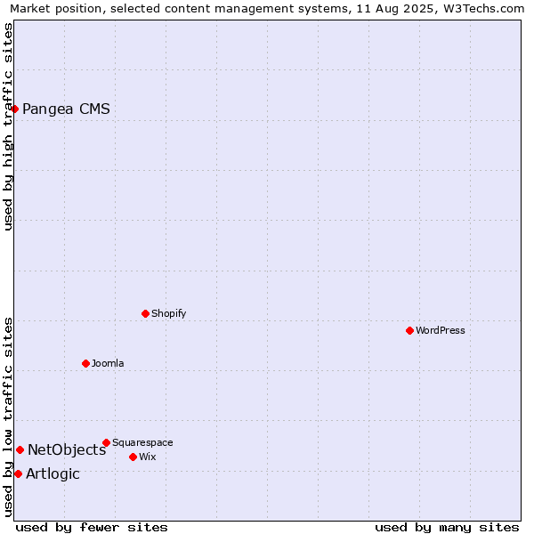 Market position of NetObjects vs. Artlogic vs. Pangea CMS