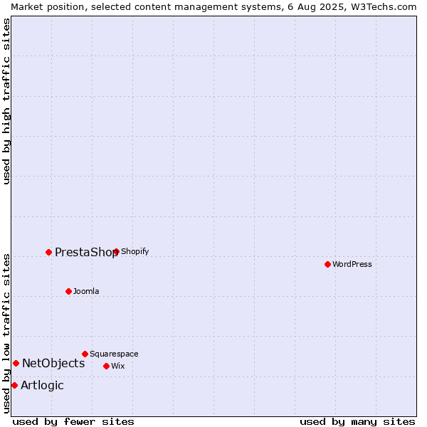 Market position of PrestaShop vs. NetObjects vs. Artlogic