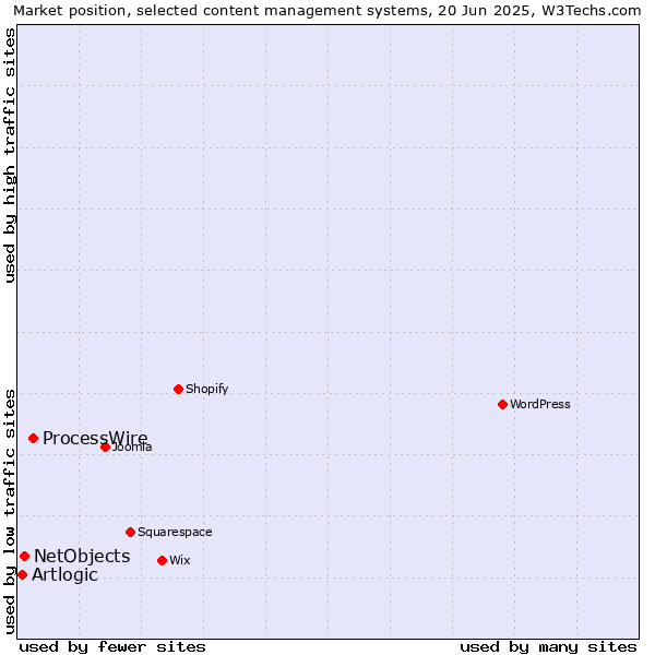 Market position of ProcessWire vs. NetObjects vs. Artlogic