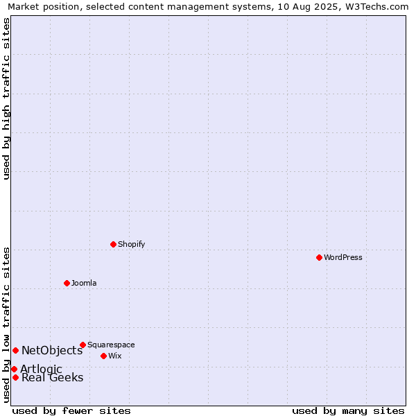 Market position of Real Geeks vs. NetObjects vs. Artlogic