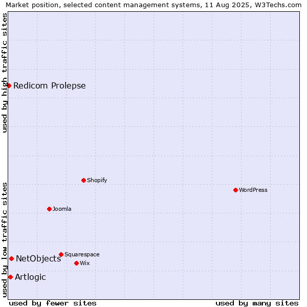 Market position of NetObjects vs. Artlogic vs. Redicom Prolepse