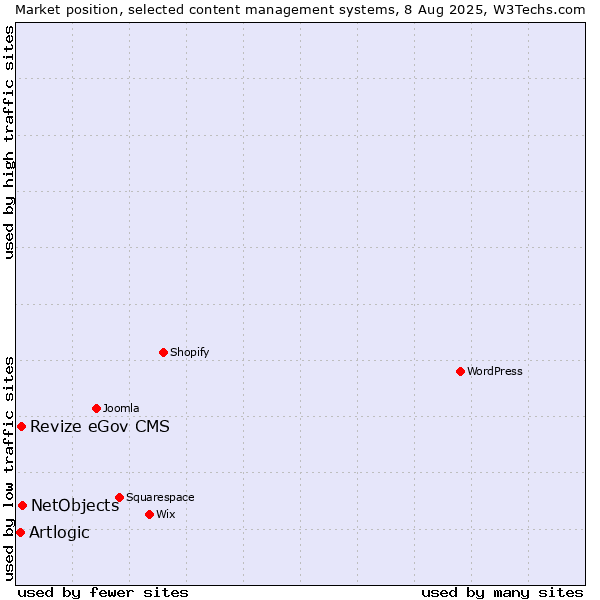 Market position of NetObjects vs. Revize eGov CMS vs. Artlogic