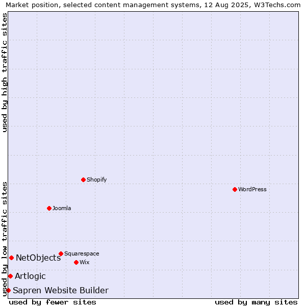 Market position of NetObjects vs. Artlogic vs. Sapren Website Builder