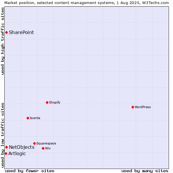 Market position of SharePoint vs. NetObjects vs. Artlogic