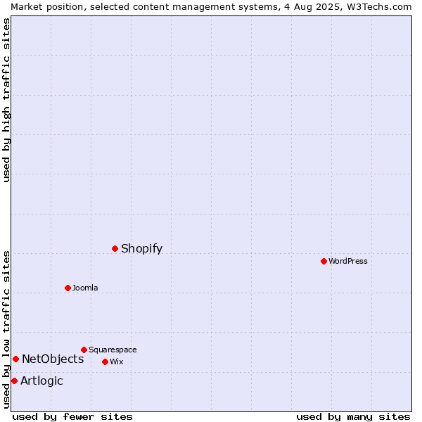 Market position of Shopify vs. NetObjects vs. Artlogic
