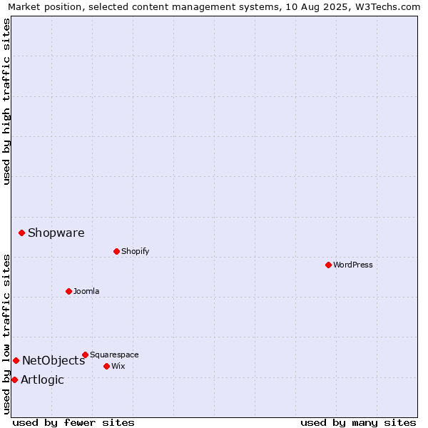 Market position of Shopware vs. NetObjects vs. Artlogic