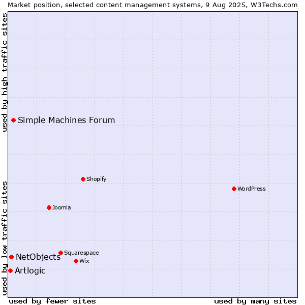Market position of Simple Machines Forum vs. NetObjects vs. Artlogic