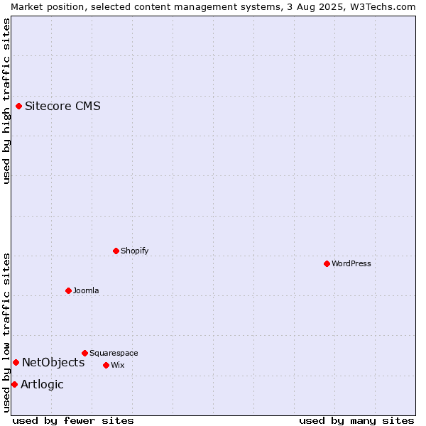 Market position of Sitecore CMS vs. NetObjects vs. Artlogic