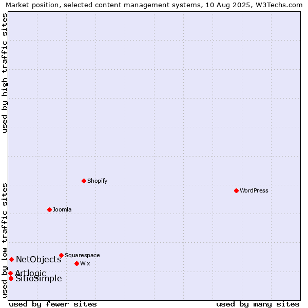 Market position of NetObjects vs. SitioSimple vs. Artlogic