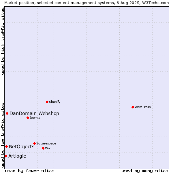 Market position of DanDomain Webshop vs. NetObjects vs. Artlogic
