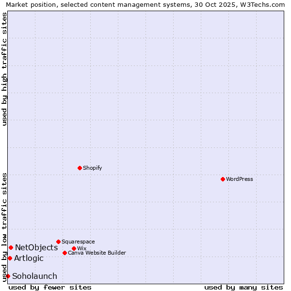 Market position of NetObjects vs. Artlogic vs. Soholaunch