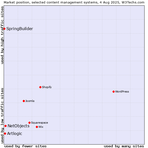 Market position of NetObjects vs. Artlogic vs. SpringBuilder