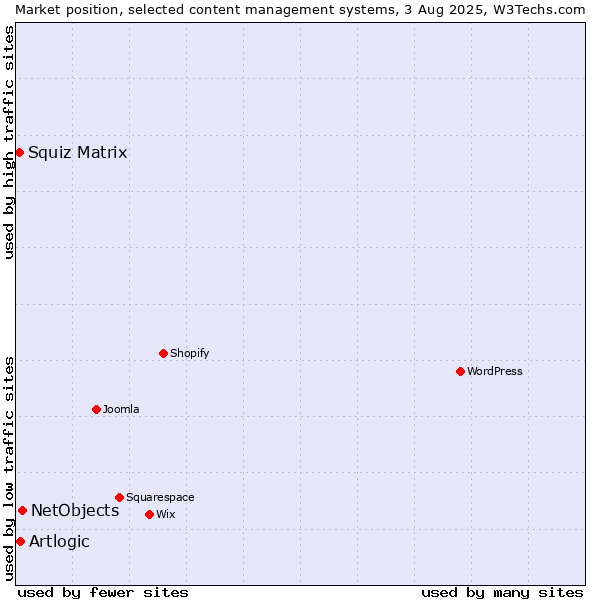 Market position of NetObjects vs. Artlogic vs. Squiz Matrix