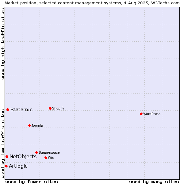 Market position of Statamic vs. NetObjects vs. Artlogic