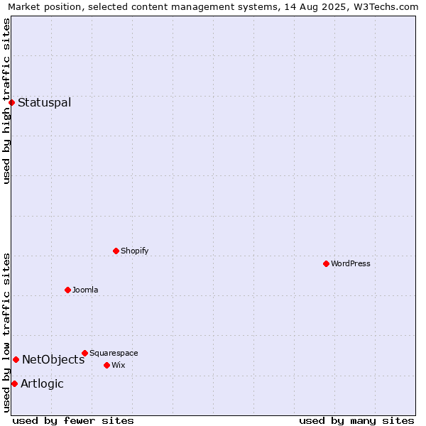 Market position of NetObjects vs. Artlogic vs. Statuspal